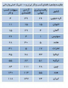 مقایسه وضعیت فضای کسب و کار ایران و 10 شریک اصلی وارداتی