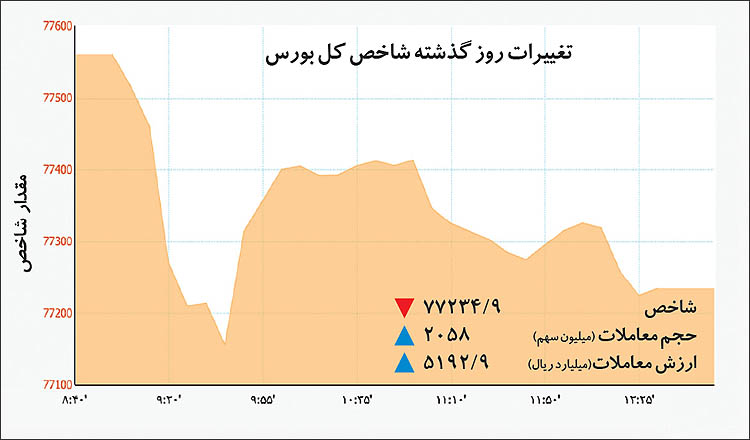 تحرک تک‌محوری در‌معاملات سهام