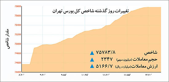 تغییرات روز گذشته شاخص کل بورس تهران